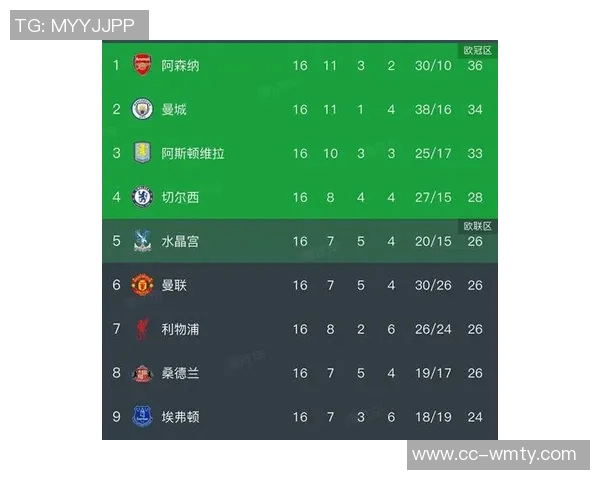 英超最新积分榜分析：枪手稳居榜首利物浦紧追第九曼联需加油