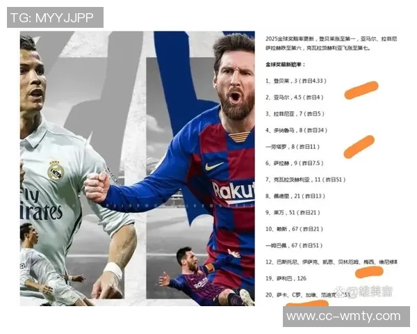 明年金球奖赔率揭晓姆巴佩哈兰德凯恩领跑梅西C罗并列第七